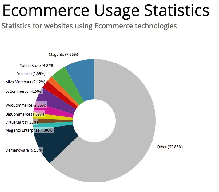 Ecommerce Platforms Compared